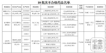藥企監(jiān)管再亮紅牌 福安藥業(yè)等3家企業(yè)10批次藥品不合格引發(fā)管理反思